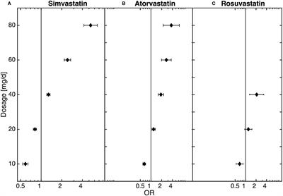 Major Depressive Disorder (MDD) and Antidepressant Medication Are Overrepresented in High-Dose Statin Treatment